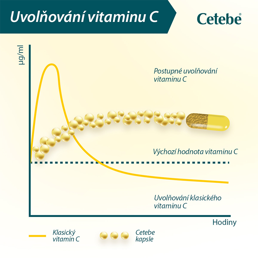 Cetebe vitamin C 500mg 60 kapslí. Foto 7